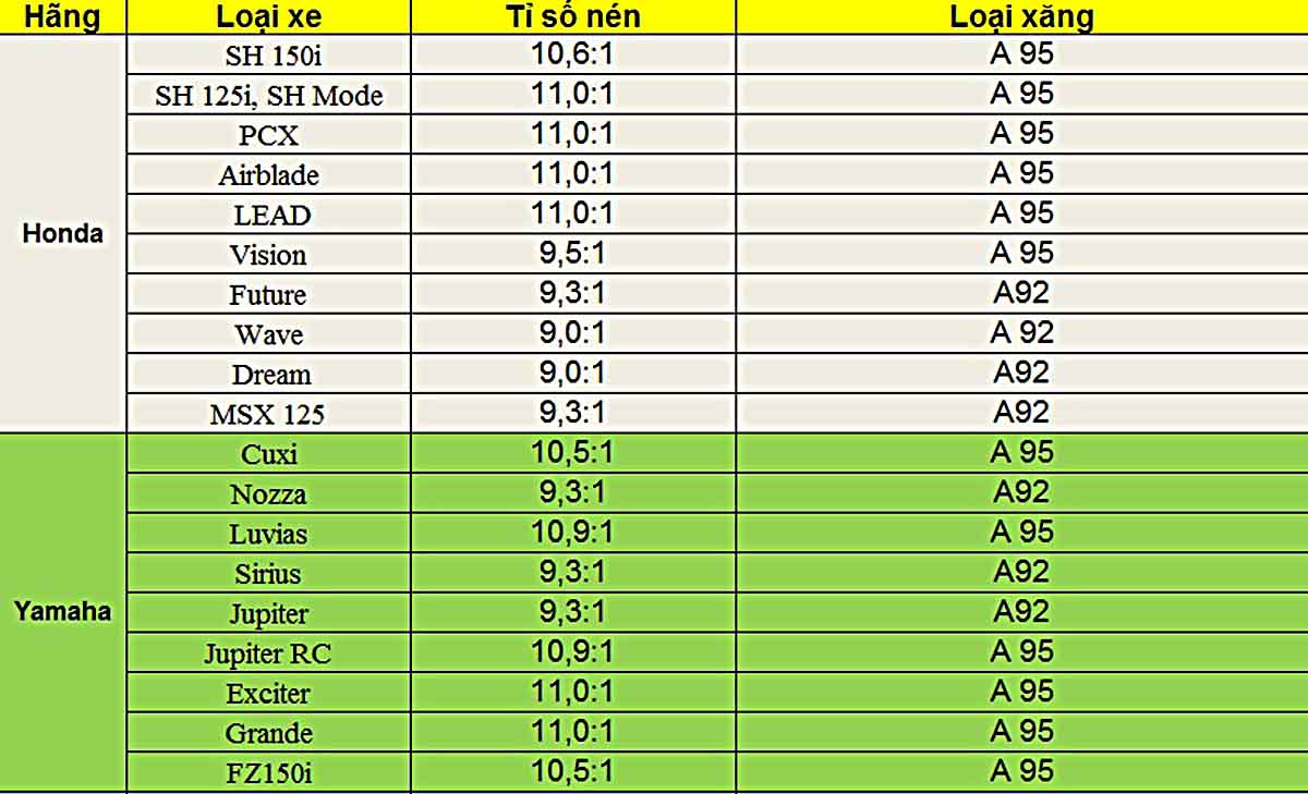 Đi xe máy loai nào thì đổ xăng A92 và A95