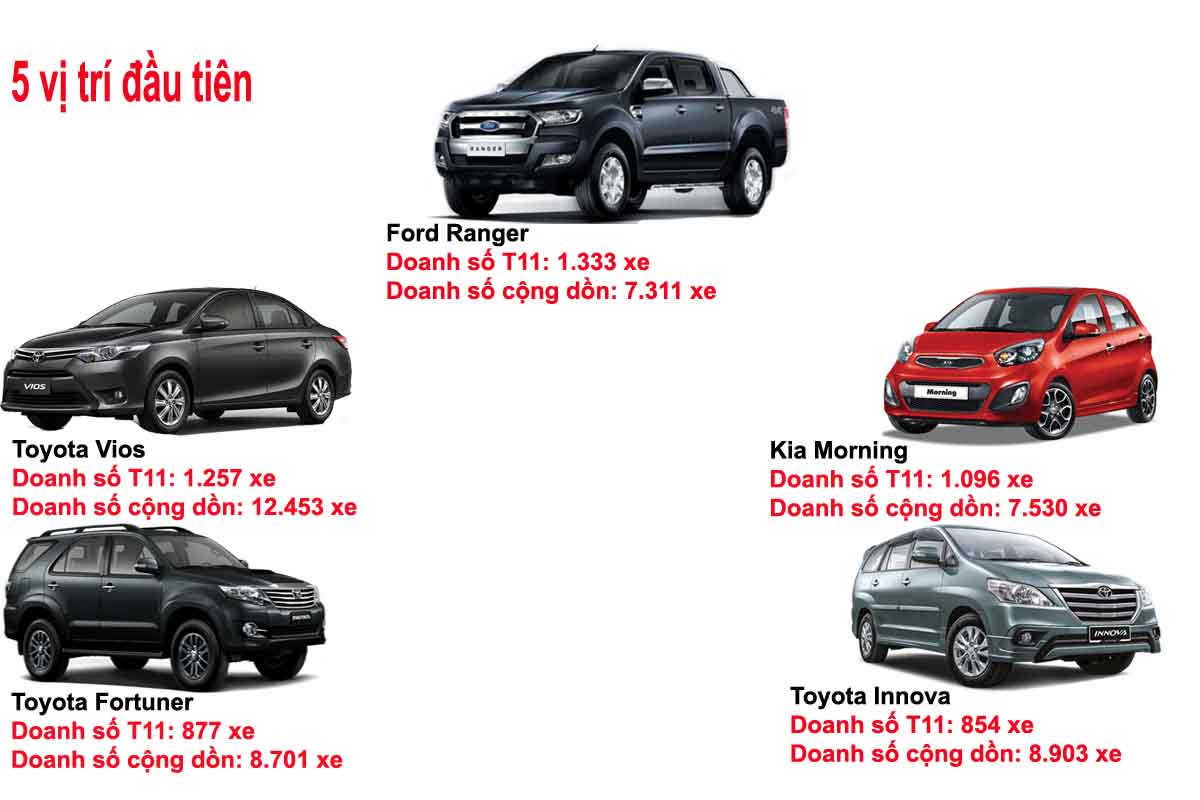 xe hơi bán chạy nhất tháng 11/2015 xe hơi bán chạy nhất tháng 11/2015
