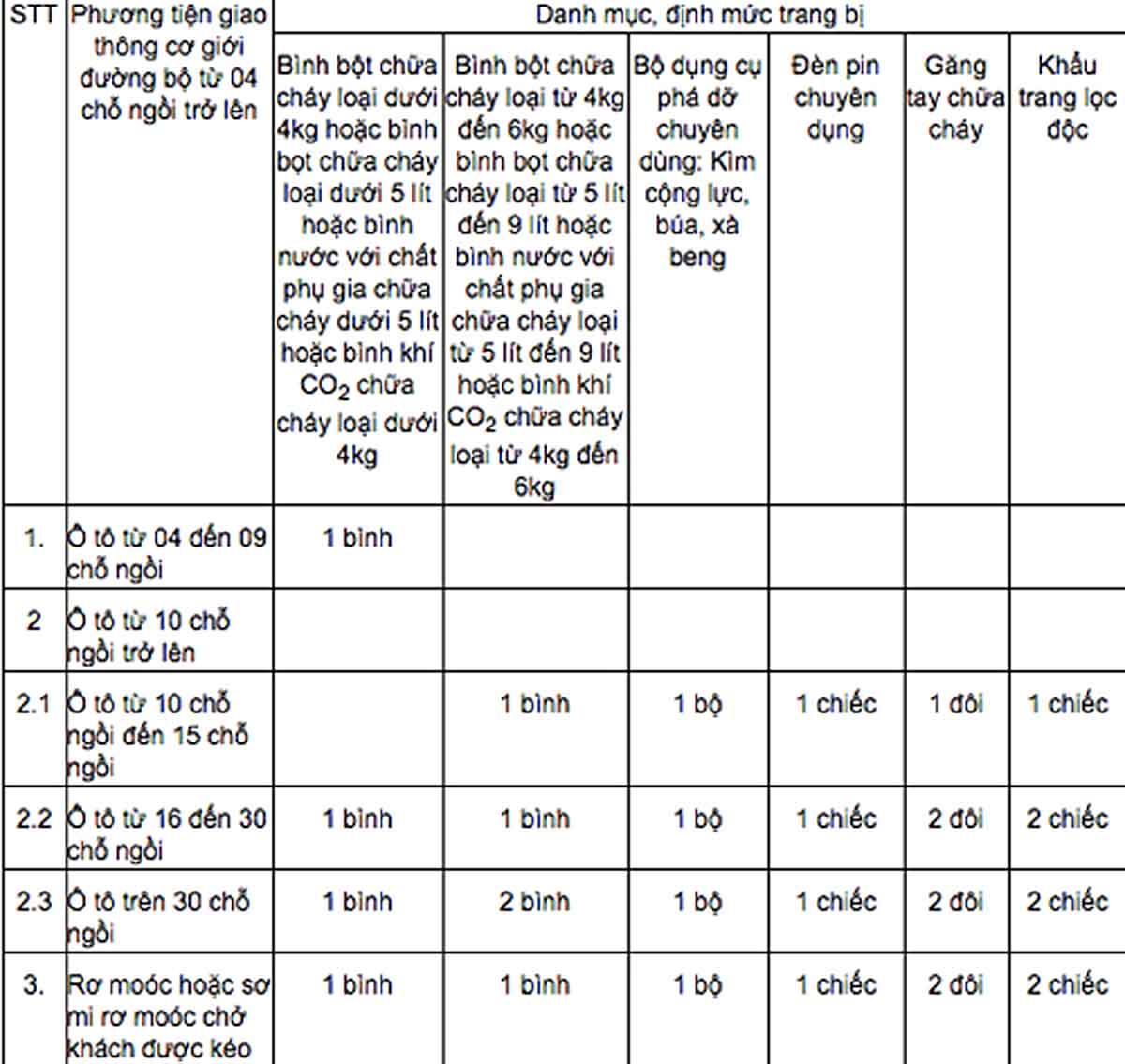 quy đinh về bình cứu hỏa trên xe
