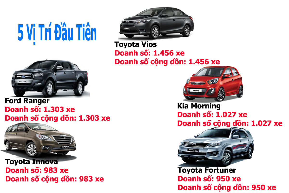 xe bán chạy tháng 1/2016 xe bán chạy tháng 1/2016