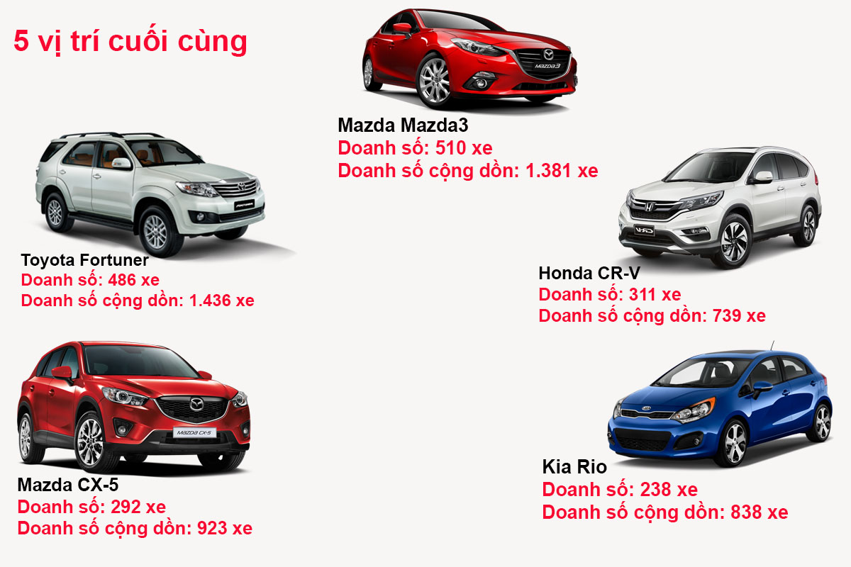 5 vị trí cuối cùng