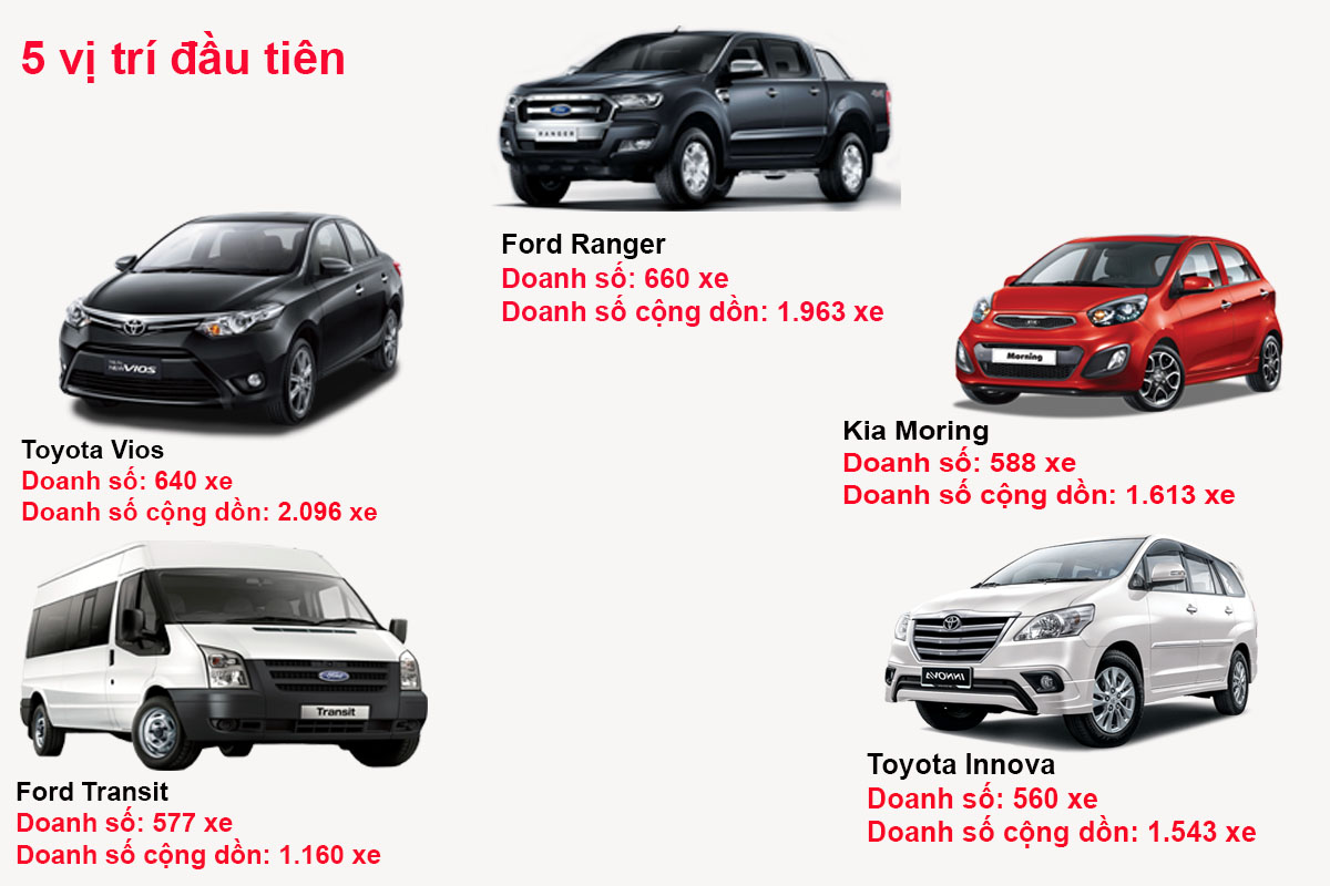 5 vị trí đầu tiên