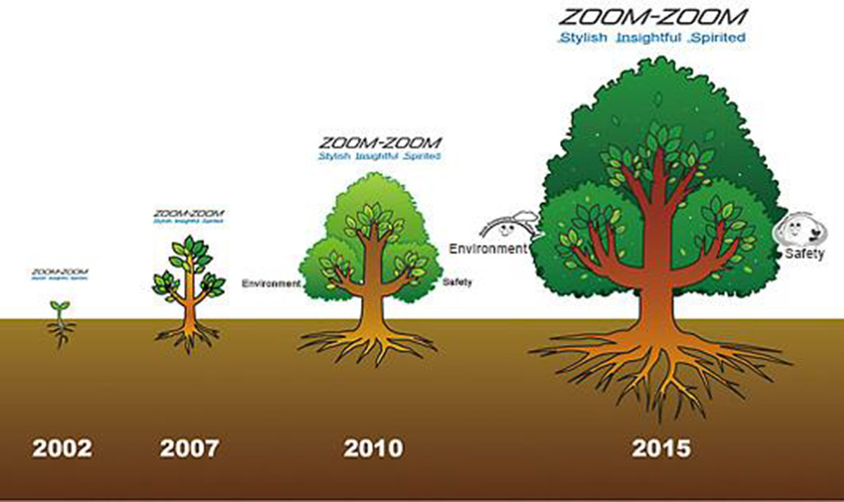 mô hình cây mô hình cây của mazda