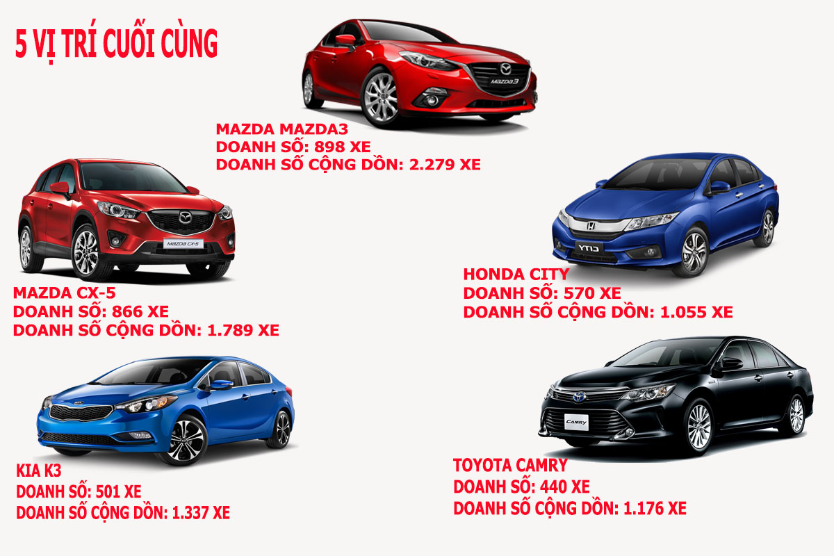 top xe bán chạy tháng 3/2016 5 vị trí cuối cùng THÁNG 3