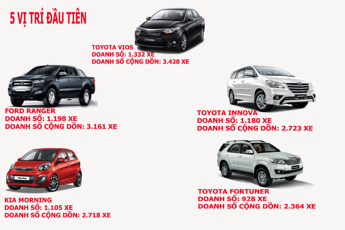 top xe bán chạy tháng 3/2016 5 VỊ TRÍ ĐẦU TIÊN top xe bán chạy tháng 3/2016